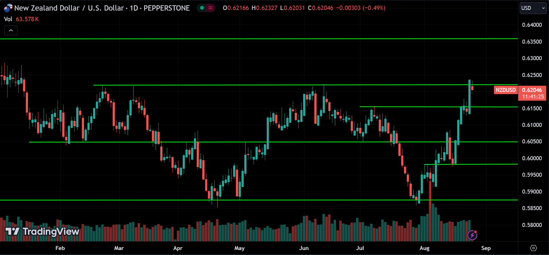 NZDUSD Price Action Forex Forecast 2024.08.26
xlearnonline.com