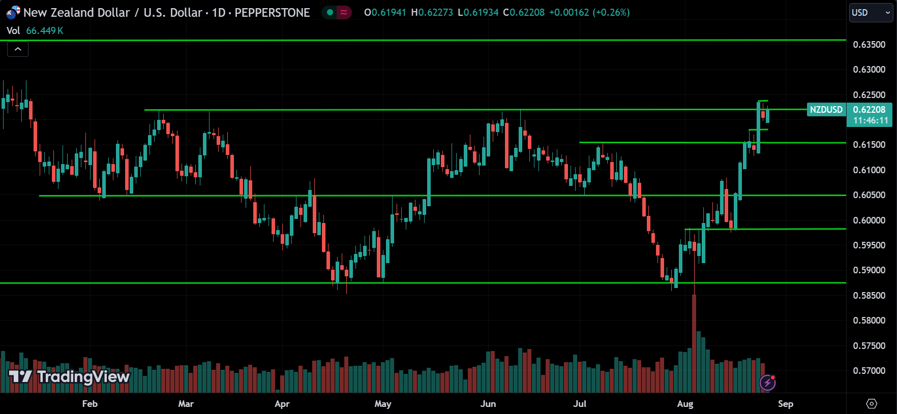 NZDUSD Price Action Forex Forecast 2024.08.27
xlearnonline.com