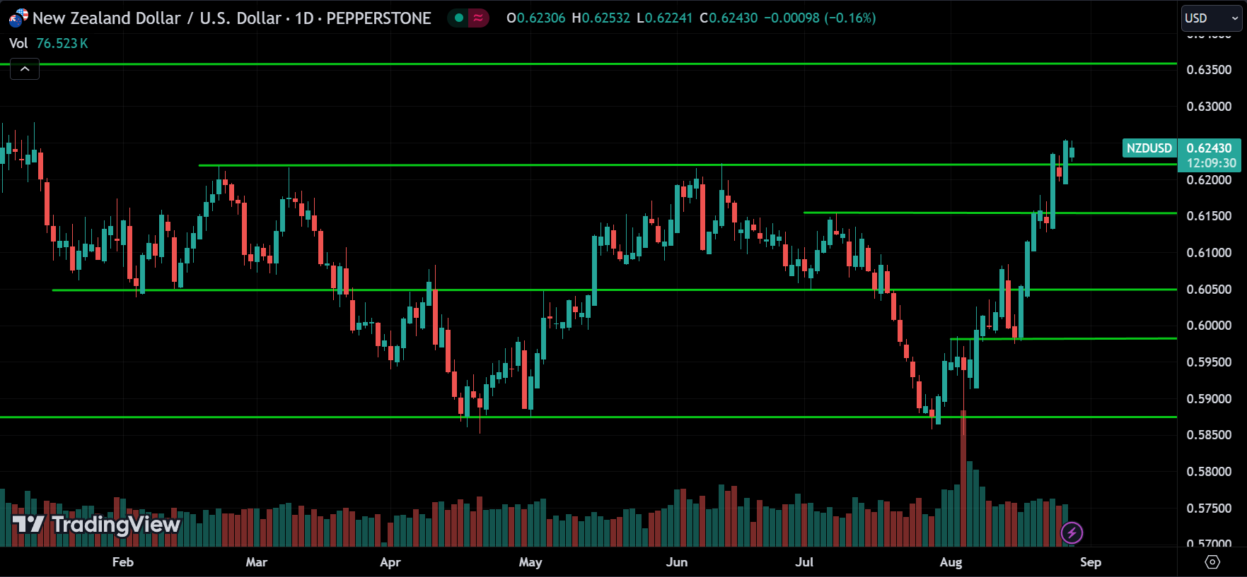 NZDUSD Price Action Forex Forecast 2024.08.28
xlearnonline.com