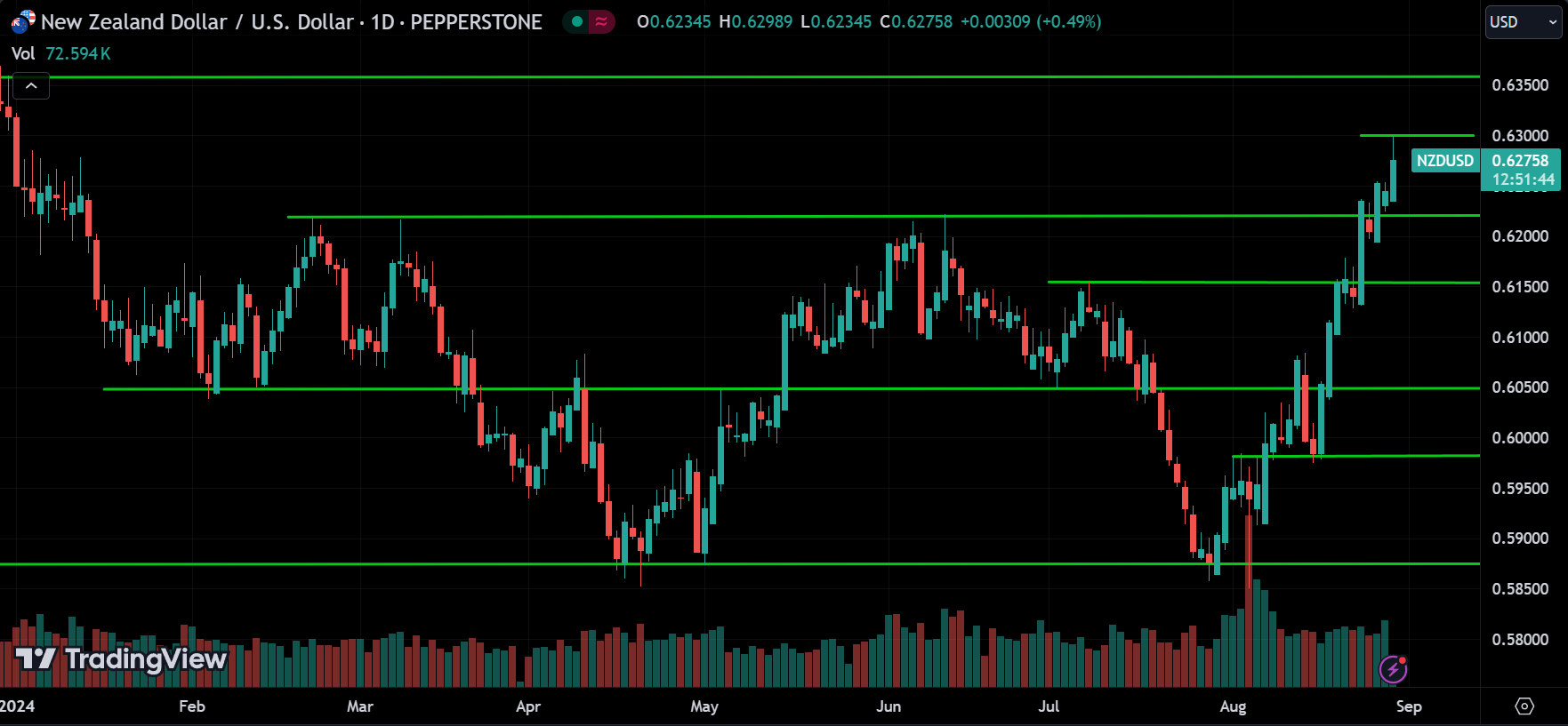 NZDUSD Price Action Forex Forecast 2024.08.29
xlearnonline.com