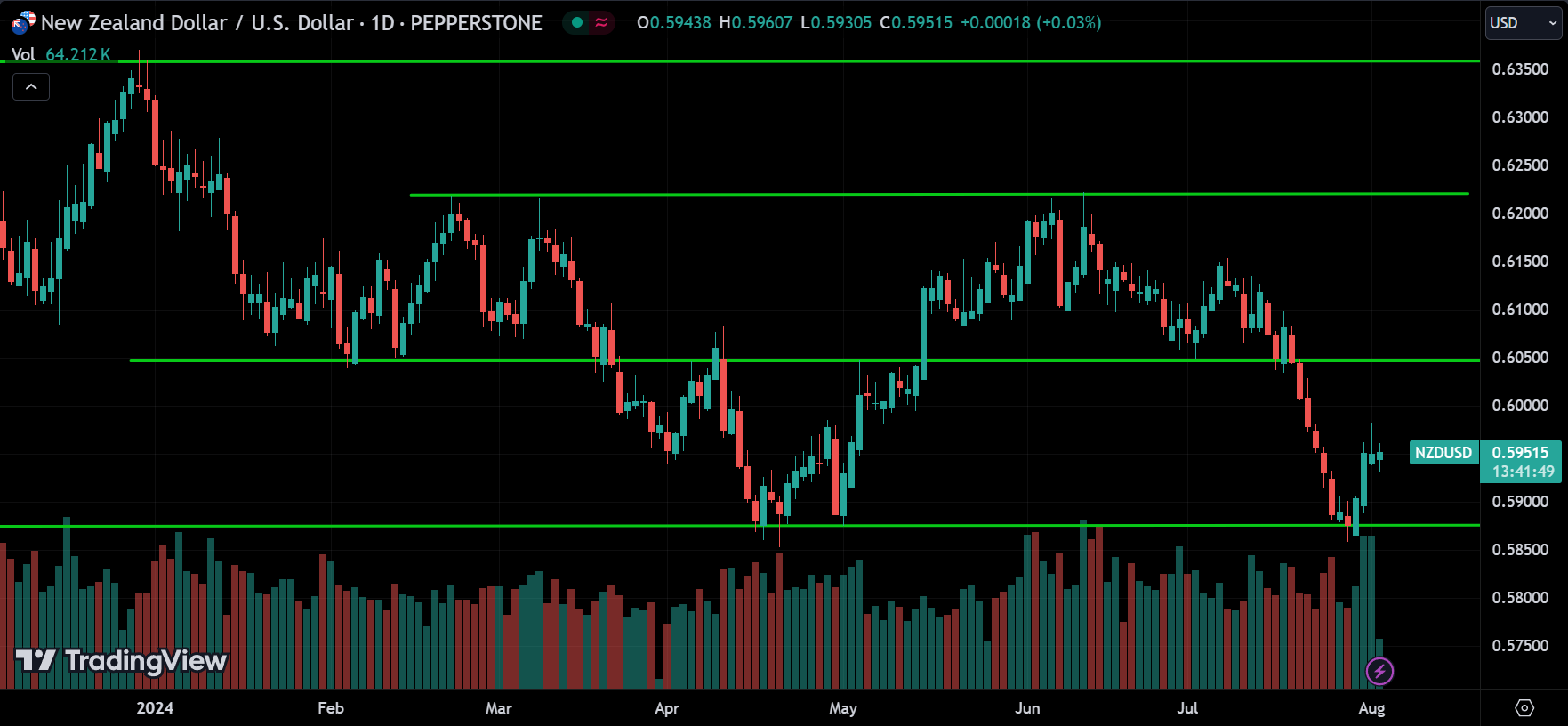 NZDUSD Price Action Market Analysis
xlearnonline.com