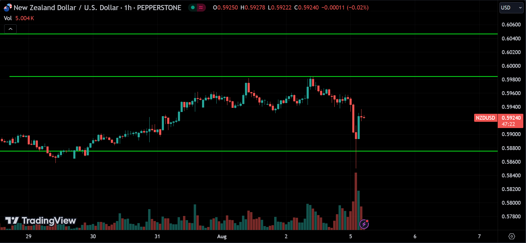 NZDUSD Price Action Technical Analysis [2024.08.05]
xlearnonline.com