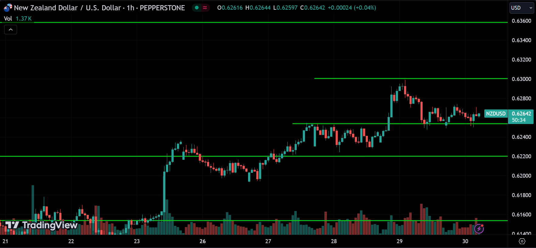 NZDUSD Price Action Forex Forecast 2024.08.30
xlearnonline.com