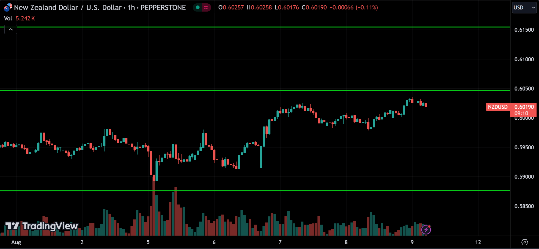 NZDUSD Price Action Technical Analysis [2024.08.09]
xlearnonline.com