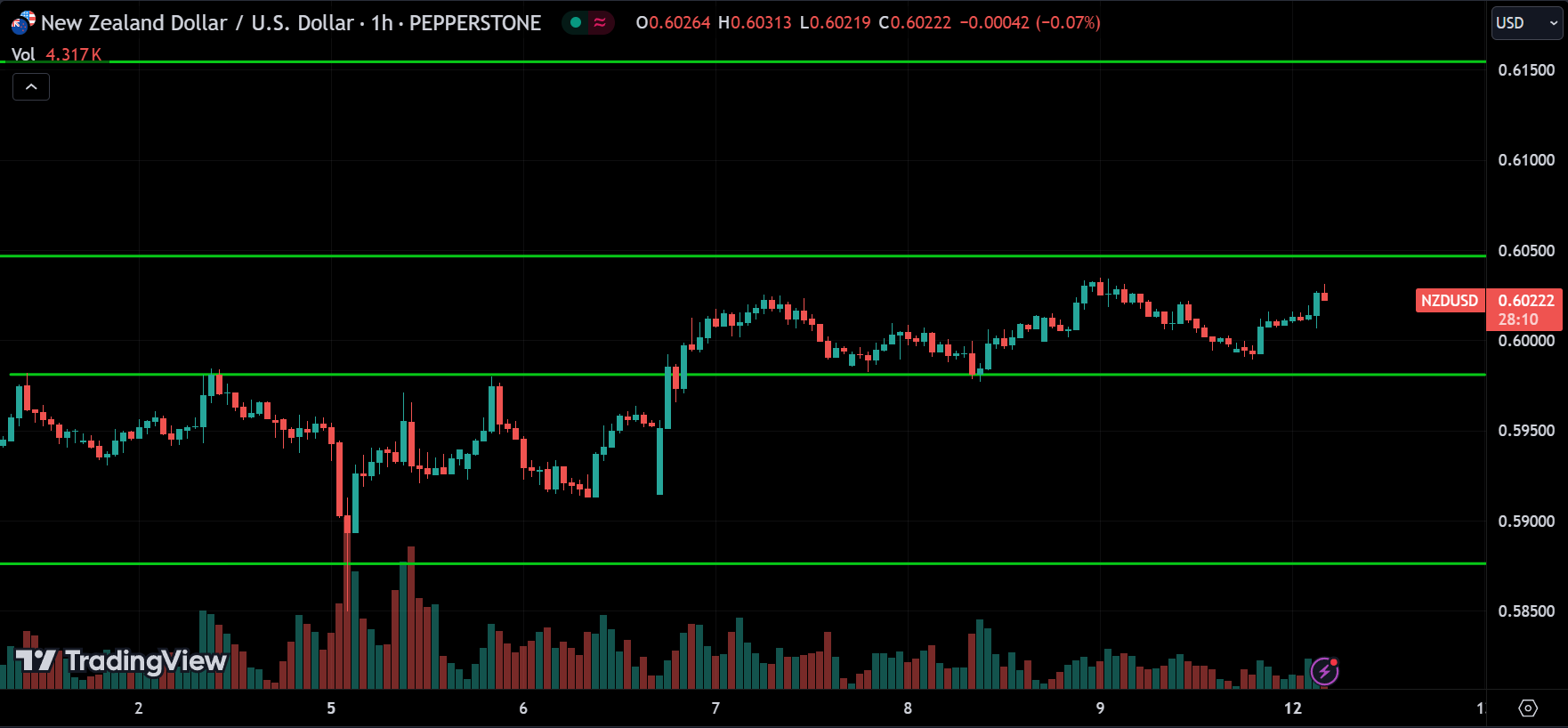 NZDUSD Forex Price Action Technical Analysis [2024.08.12]
xlearnonline.com