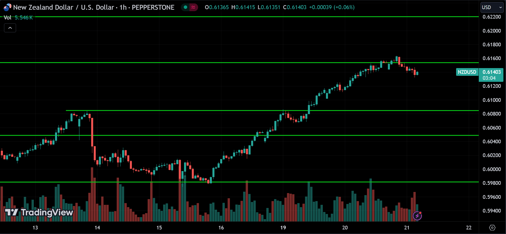 NZDUSD Forex Price Action Technical Analysis 2024.08.21
xlearnonline.com