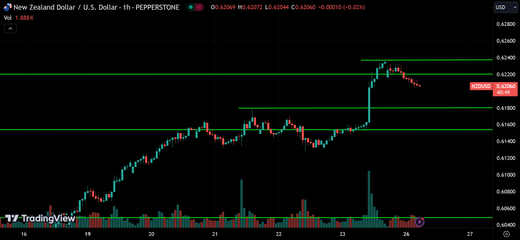 NZDUSD Price Action Forex Forecast 2024.08.26
xlearnonline.com