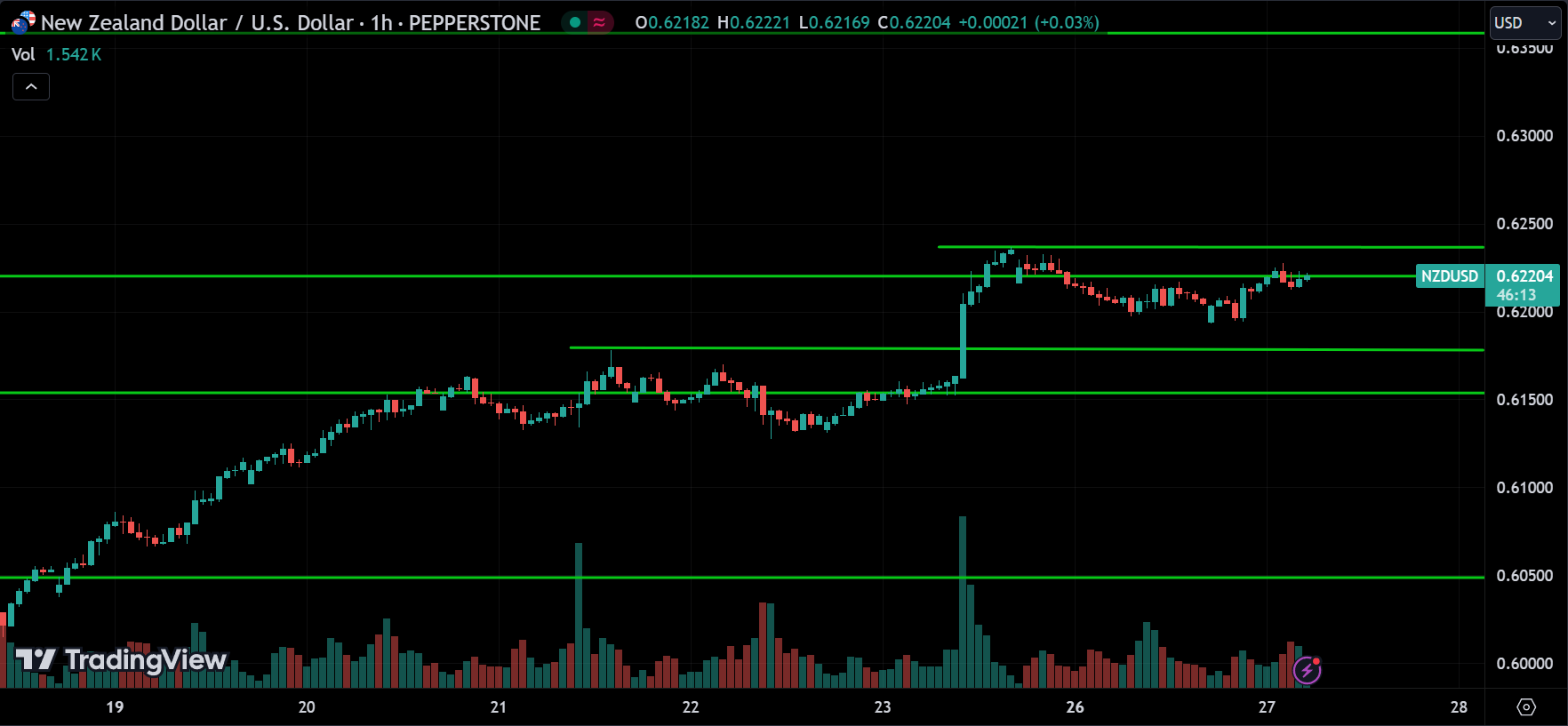 NZDUSD Price Action Forex Forecast 2024.08.27
xlearnonline.com