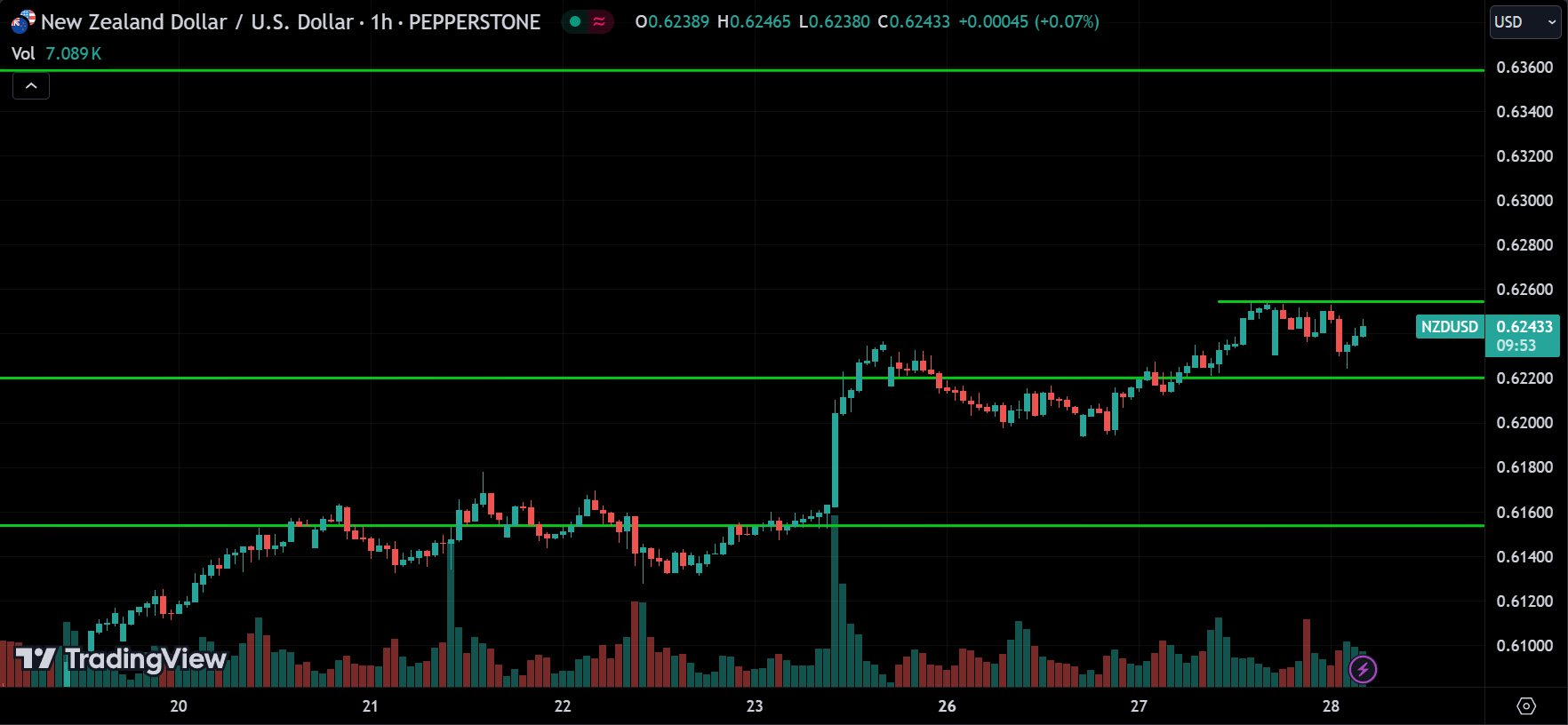 NZDUSD Price Action Forex Forecast 2024.08.28
xlearnonline.com