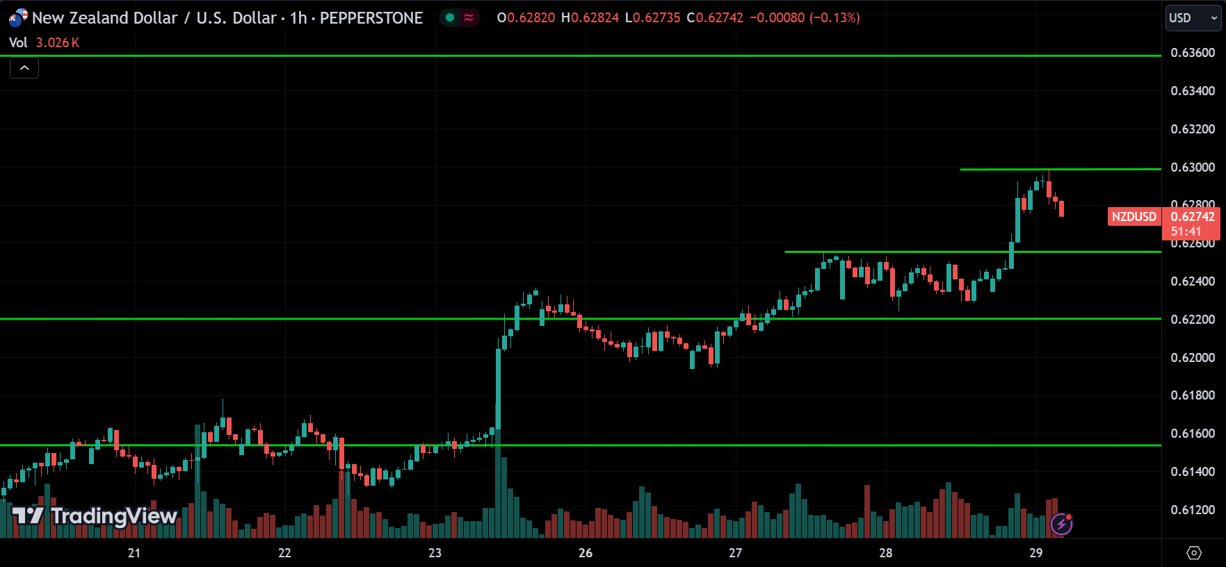 NZDUSD Price Action Forex Forecast 2024.08.29
xlearnonline.com