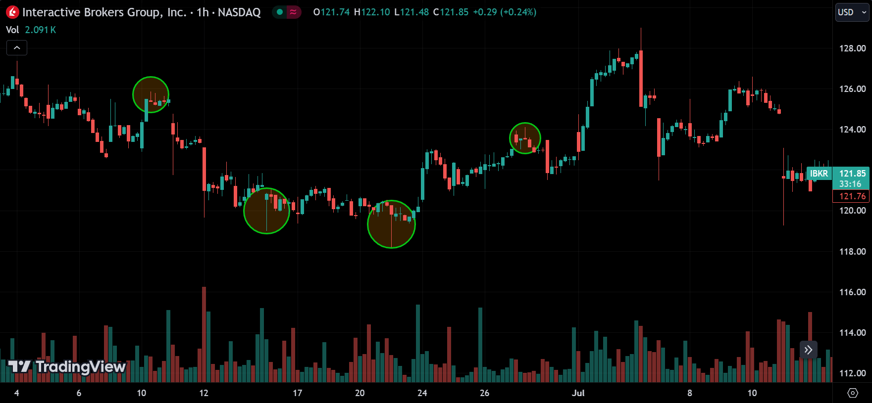 hammer & shooting star, pin bars candlestick patterns
xlearnonline.com