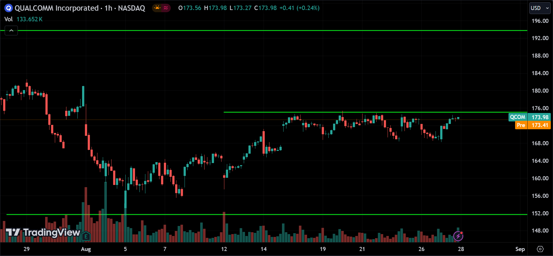 QCOM Price Action Stock Market Forecast 2024.08.28
xlearnonline.com