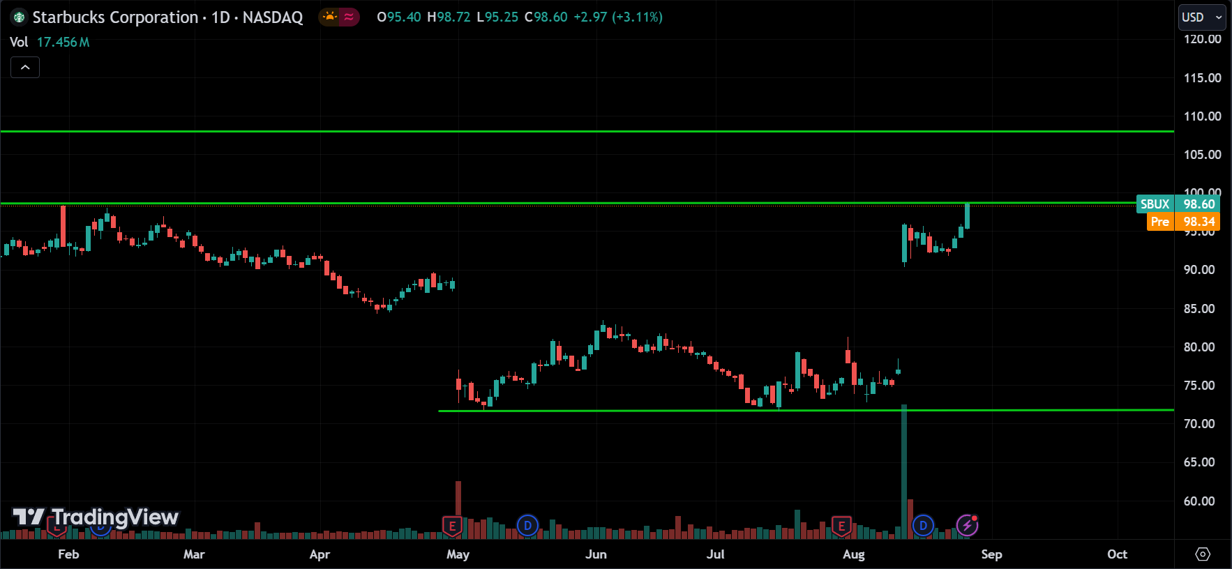 SBUX Price Action Stock Market Forecast 2024.08.28
xlearnonline.com