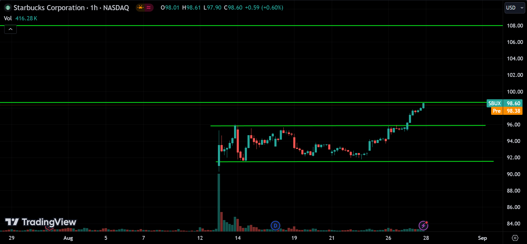 SBUX Price Action Stock Market Forecast 2024.08.28
xlearnonline.com