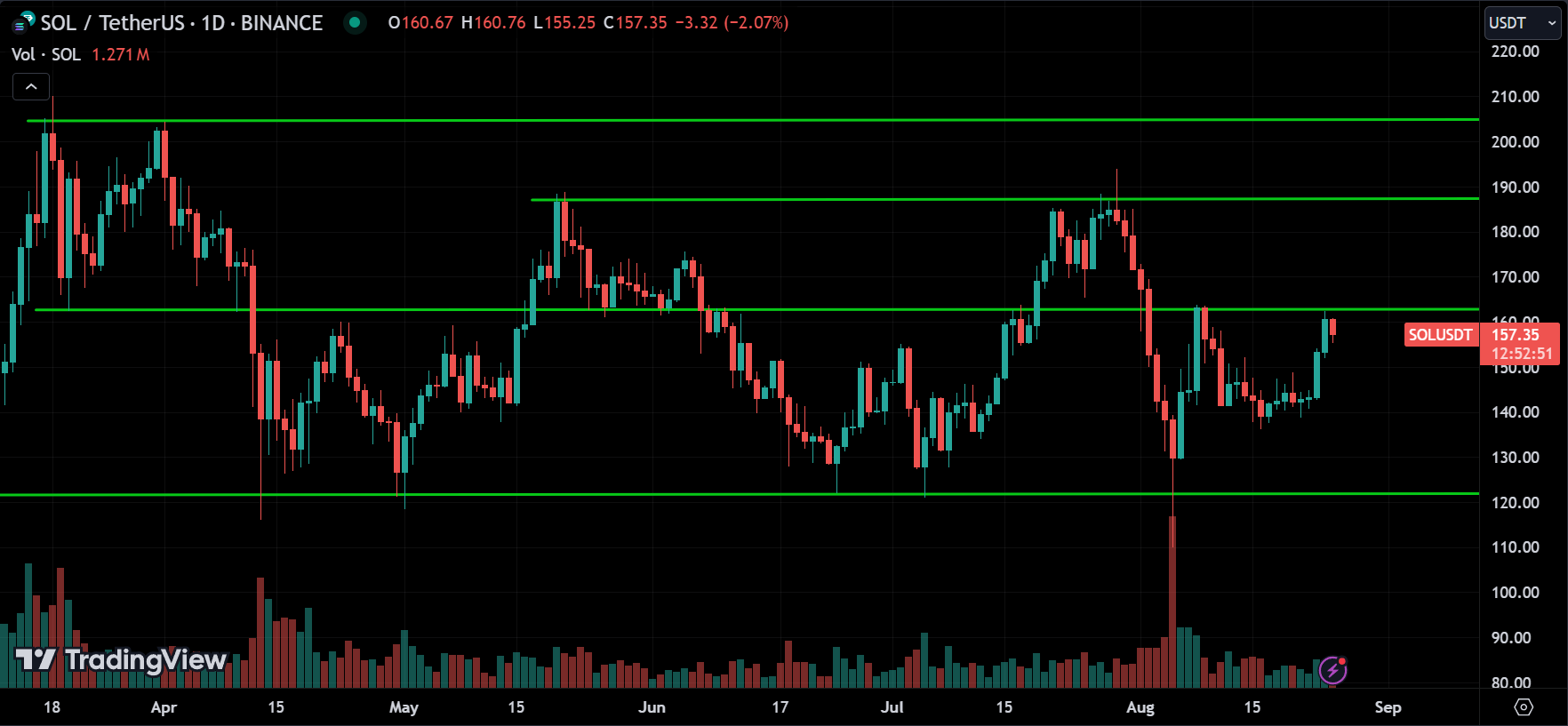 SOL Crypto Price Action Technical Analysis 2024.08.25
xlearnonline.com