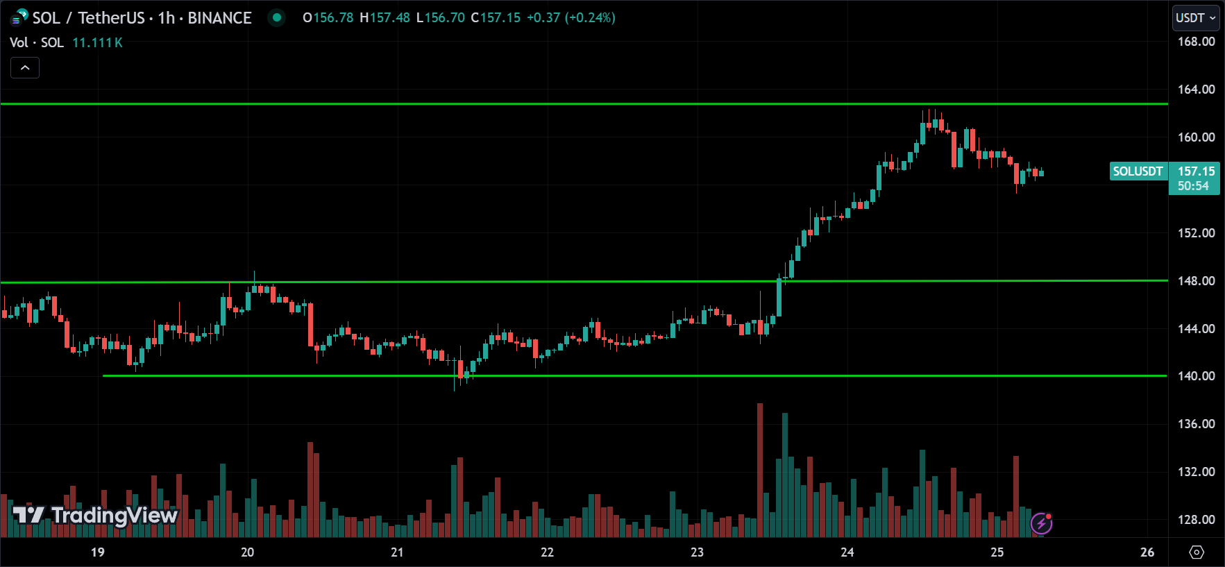 SOL Crypto Price Action Technical Analysis 2024.08.25
xlearnonline.com