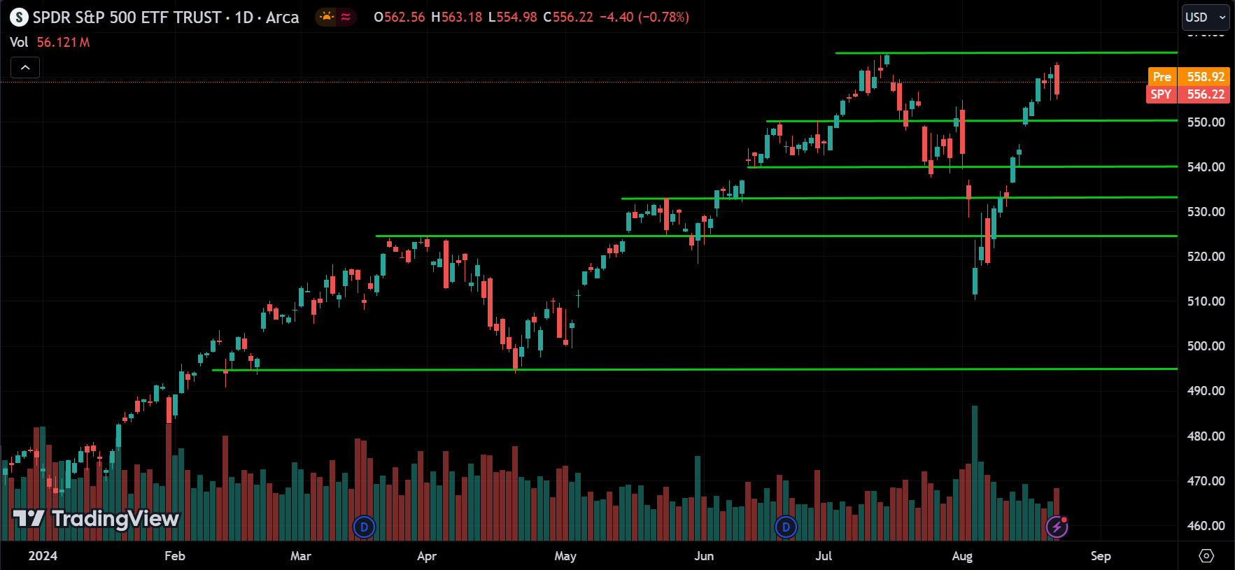 SPY Price Action Technical Analysis
2024.08.23
xlearnonline.com