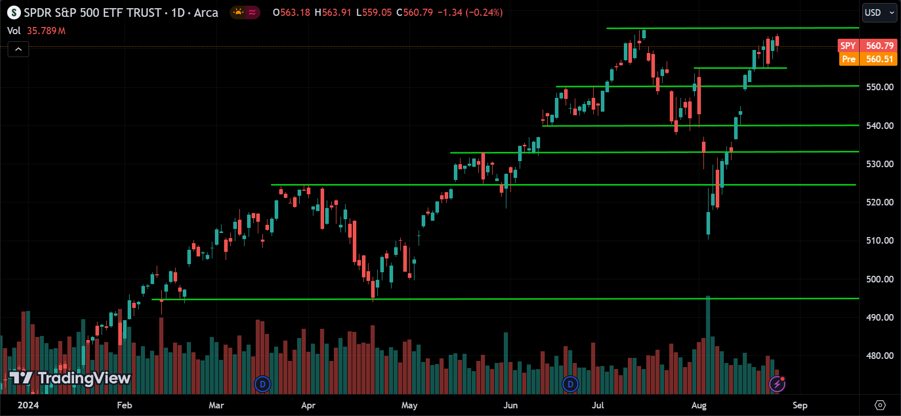 S&P 500 Price Action Stock Market Forecast 2024.08.27
xlearnonline.com