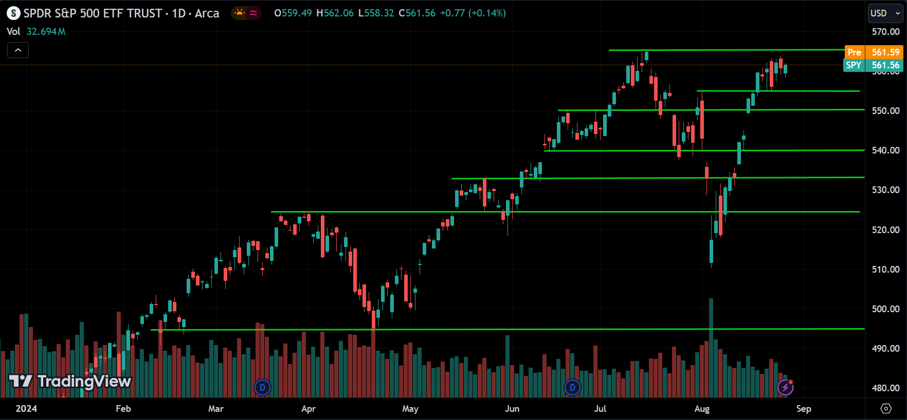 SPDR S&P 500 ETF TRUST Price Action Stock Market Forecast 2024.08.28
xlearnonline.com