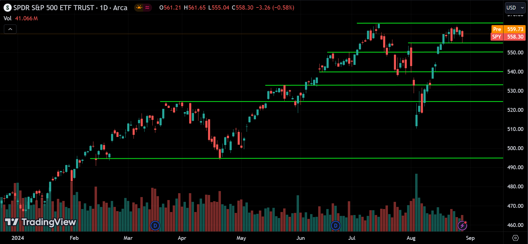 SPDR S&P 500 ETF Price Action Forecast 2024.08.29
xlearnonline.com