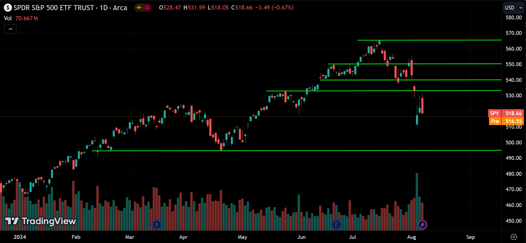 S&P 500 Technical Analysis [2024.08.08]
xlearnonline.com