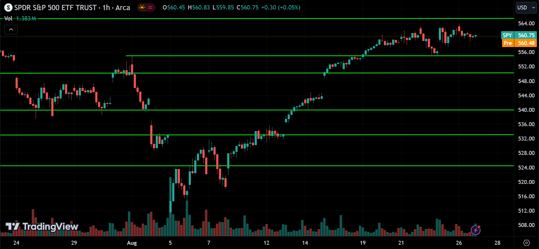 S&P 500 Price Action Stock Market Forecast 2024.08.27
xlearnonline.com