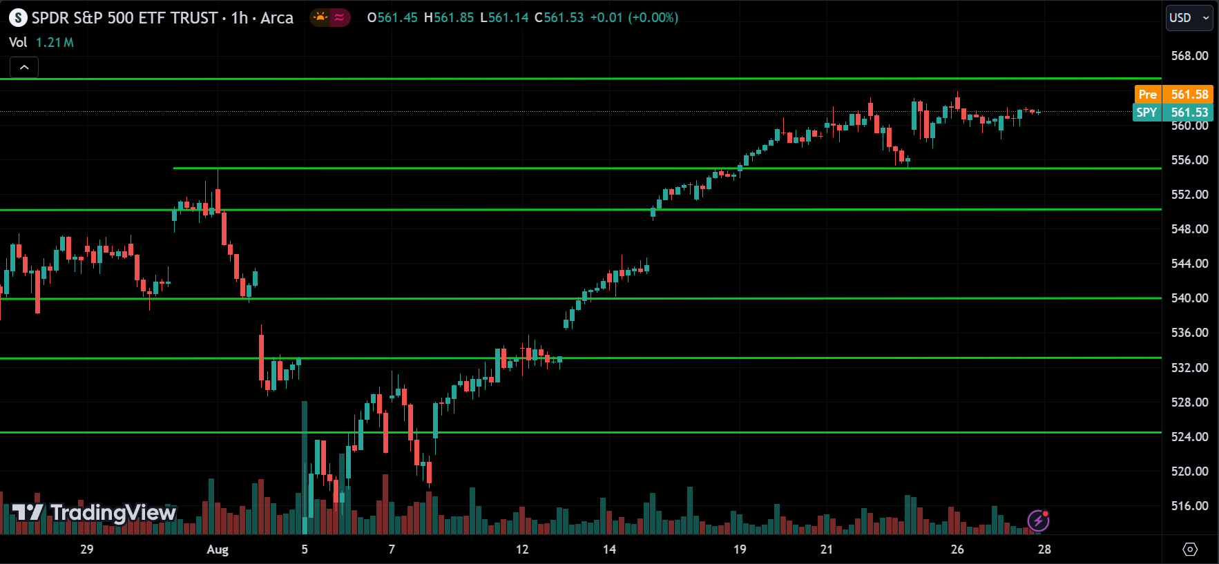 SPDR S&P 500 ETF TRUST Price Action Stock Market Forecast 2024.08.28
xlearnonline.com