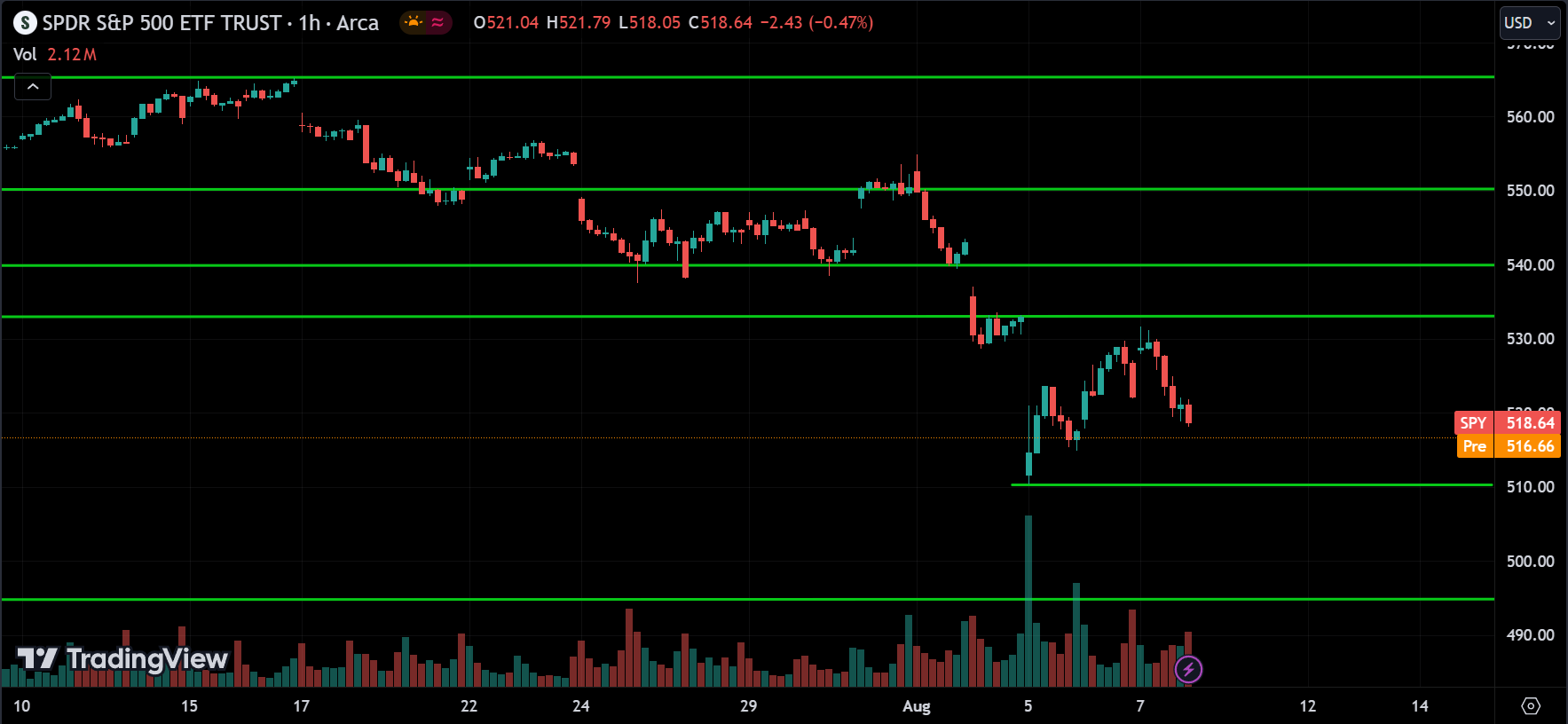 S&P 500 Technical Analysis [2024.08.08]
xlearnonline.com