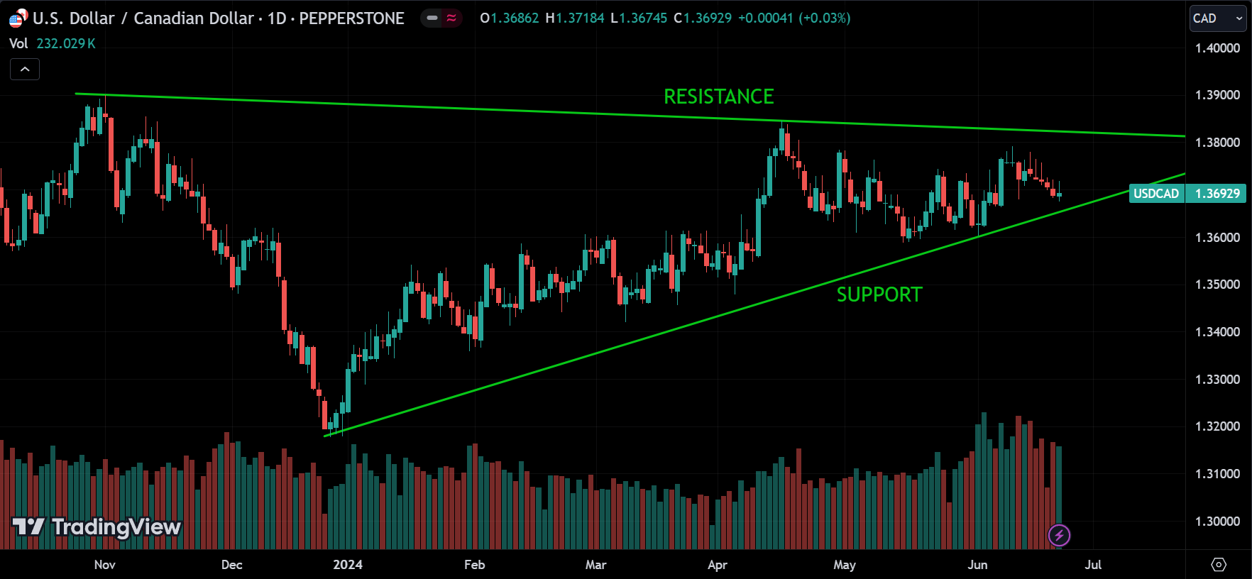 support and resistance levels
xlearnonline.com