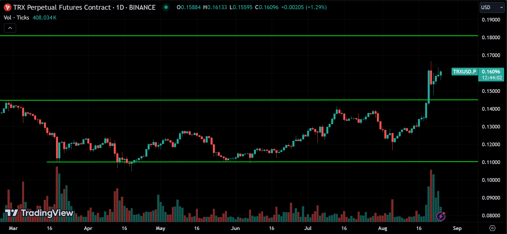 TRX Crypto Price Action Technical Analysis 2024.08.25
xlearnonline.com