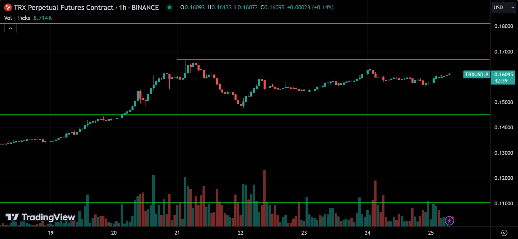 TRX Crypto Price Action Technical Analysis 2024.08.25
xlearnonline.com