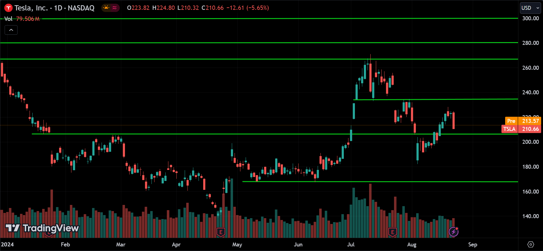 TSLA Stock Price Action Technical Analysis
2024.08.23
xlearnonline.com