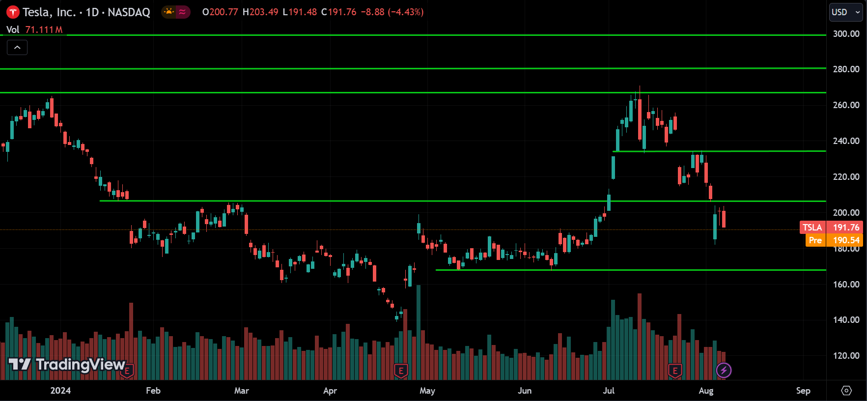 TSLA Technical Analysis [2024.08.08]
xlearnonline.com