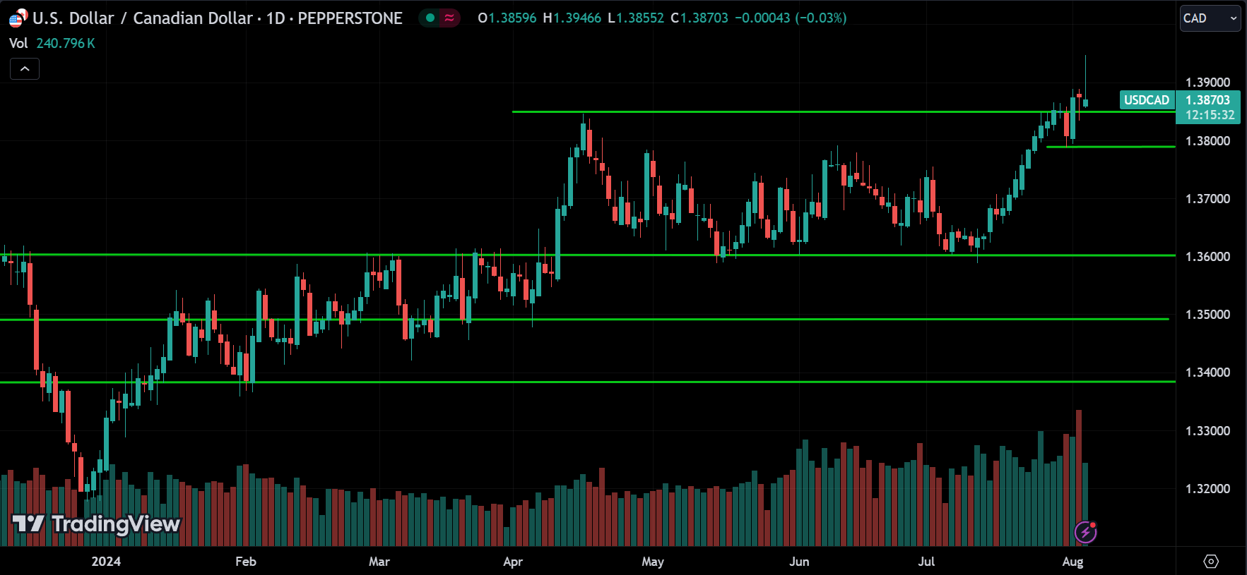 USDCAD Price Action Technical Analysis [2024.08.05]
xlearnonline.com