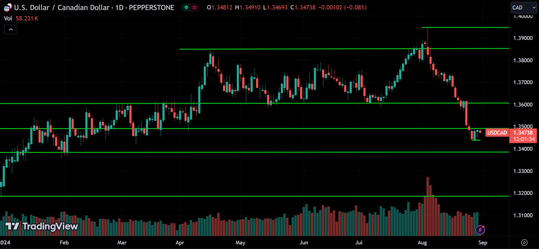 USDCAD Price Action Forex Forecast 2024.08.30
xlearnonline.com