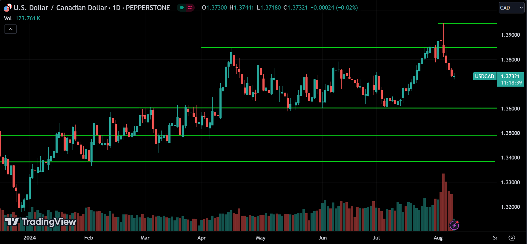 USDCAD Price Action Technical Analysis [2024.08.09]
xlearnonline.com