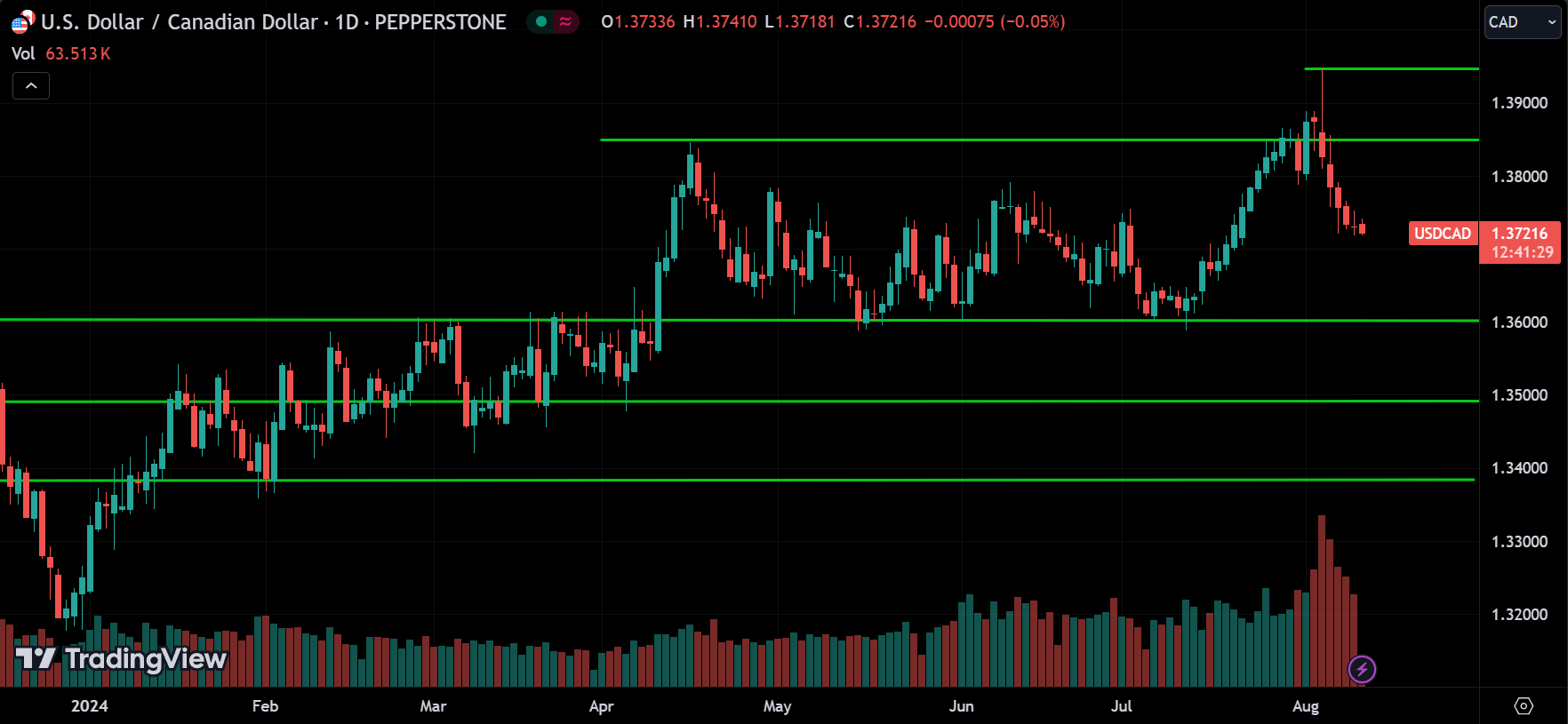 USDCAD Forex Price Action Technical Analysis [2024.08.12]
xlearnonline.com