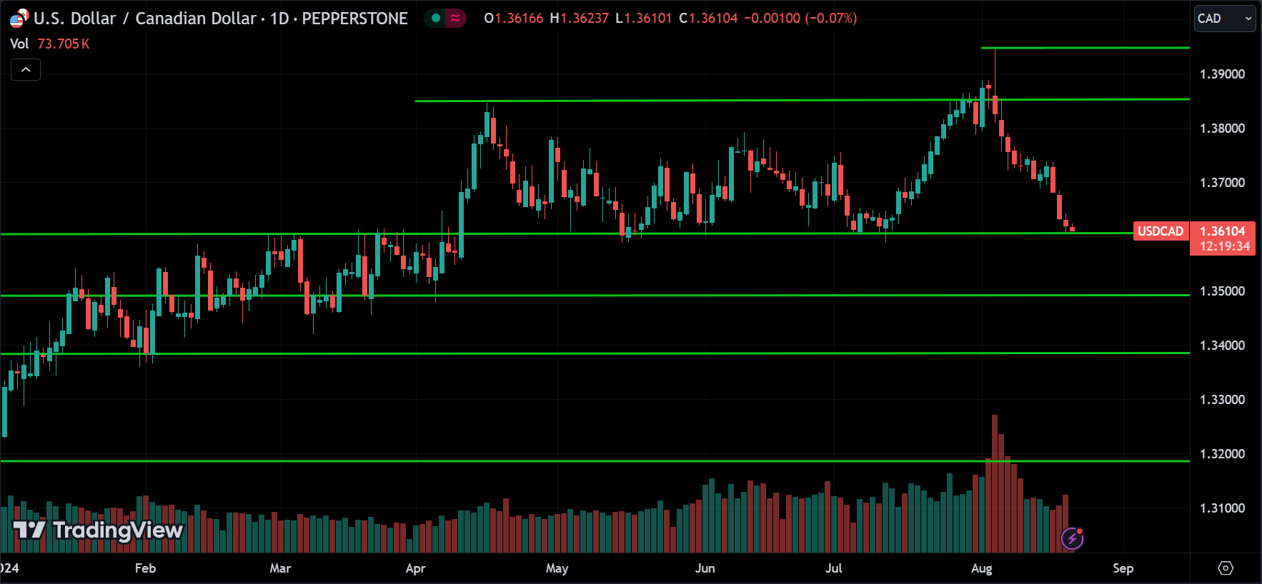 USDCAD Forex Price Action Technical Analysis 2024.08.21
xlearnonline.com