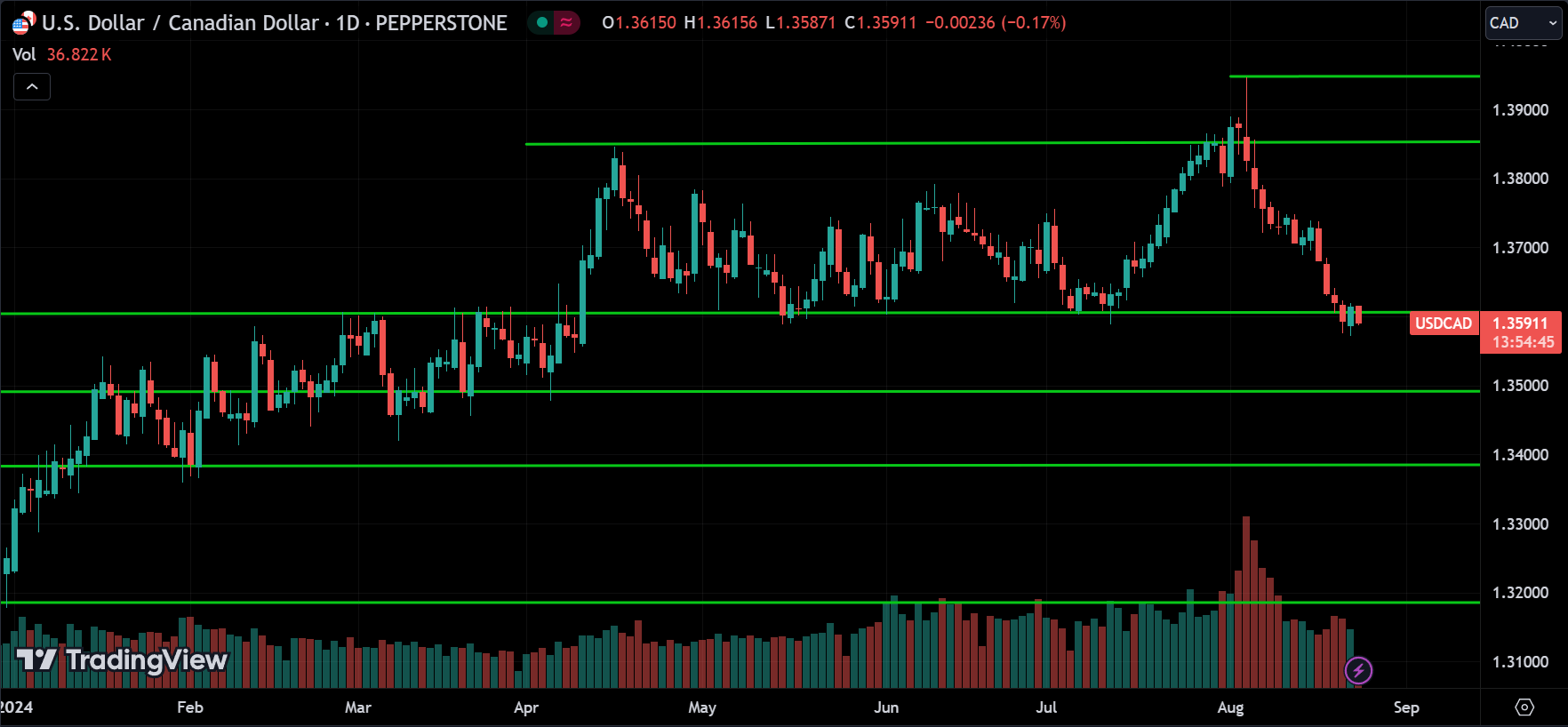 USDCAD Price Action Technical Analysis
2024.08.23
xlearnonline.com