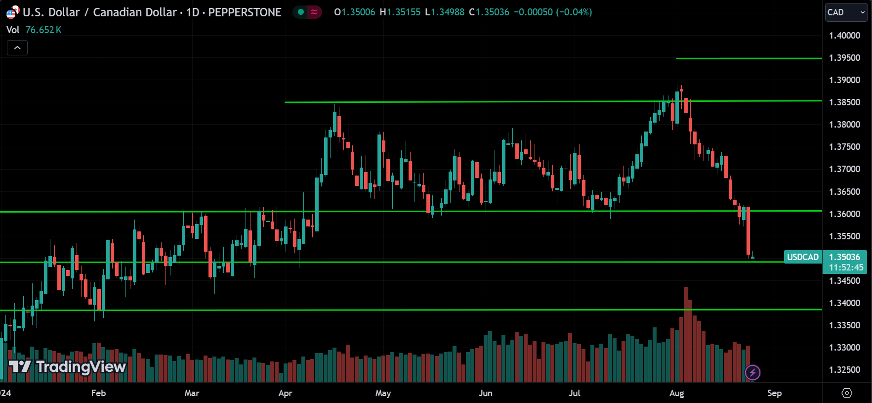 USDCAD Price Action Forex Forecast 2024.08.26
xlearnonline.com