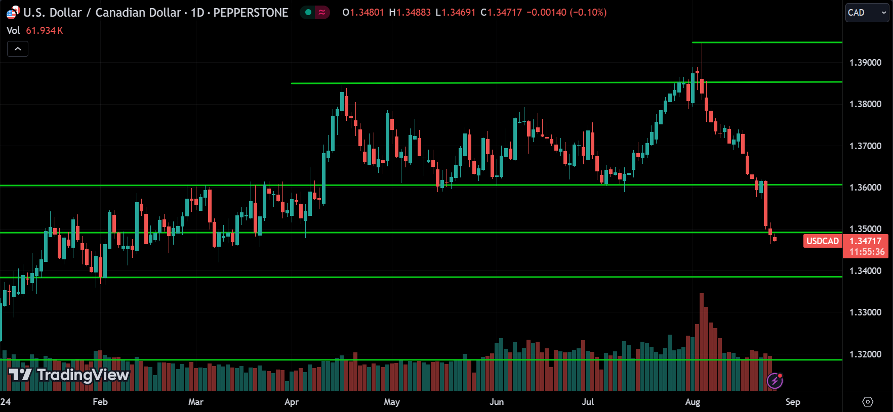 USDCAD Price Action Forex Forecast 2024.08.27
xlearnonline.com