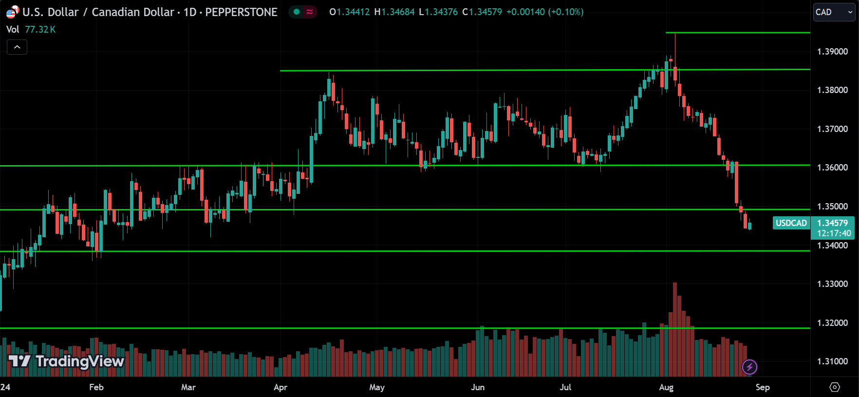 USDCAD Price Action Forex Forecast 2024.08.28
xlearnonline.com