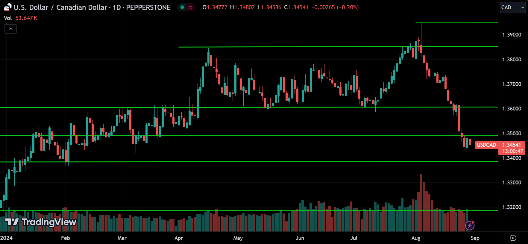 USDCAD Price Action Forex Forecast 2024.08.29
xlearnonline.com