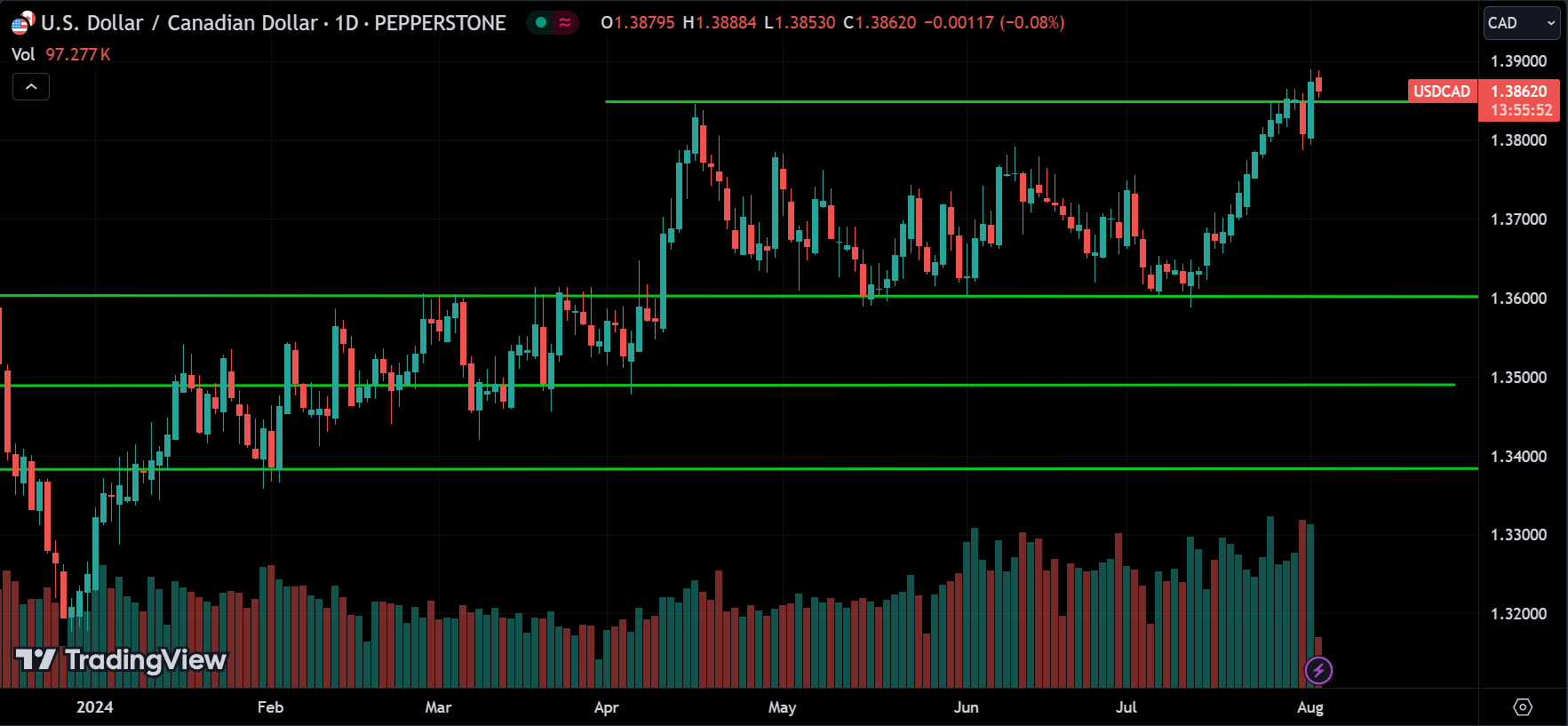 USDCAD Price Action Market Analysis
xlearnonline.com