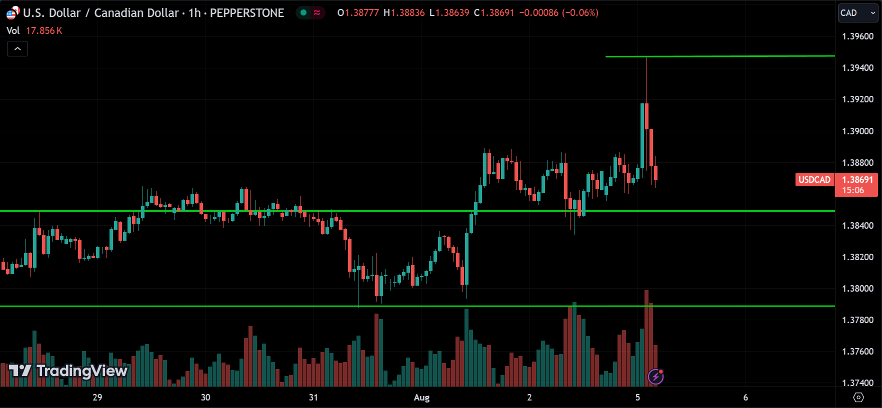 USDCAD Price Action Technical Analysis [2024.08.05]
xlearnonline.com