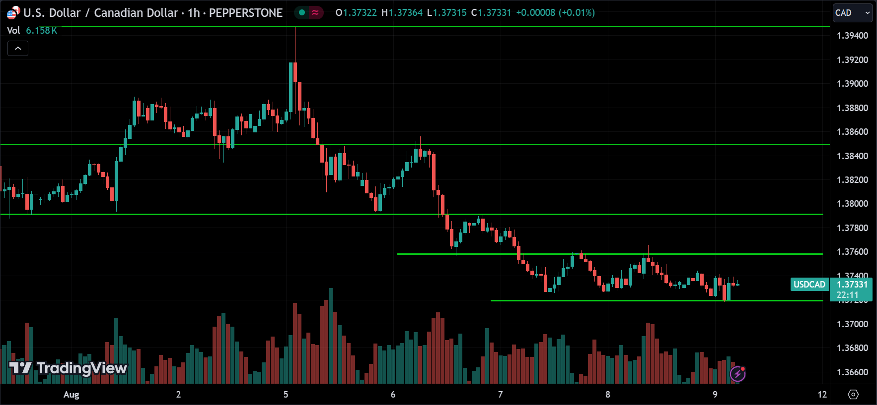 USDCAD Price Action Technical Analysis [2024.08.09]
xlearnonline.com