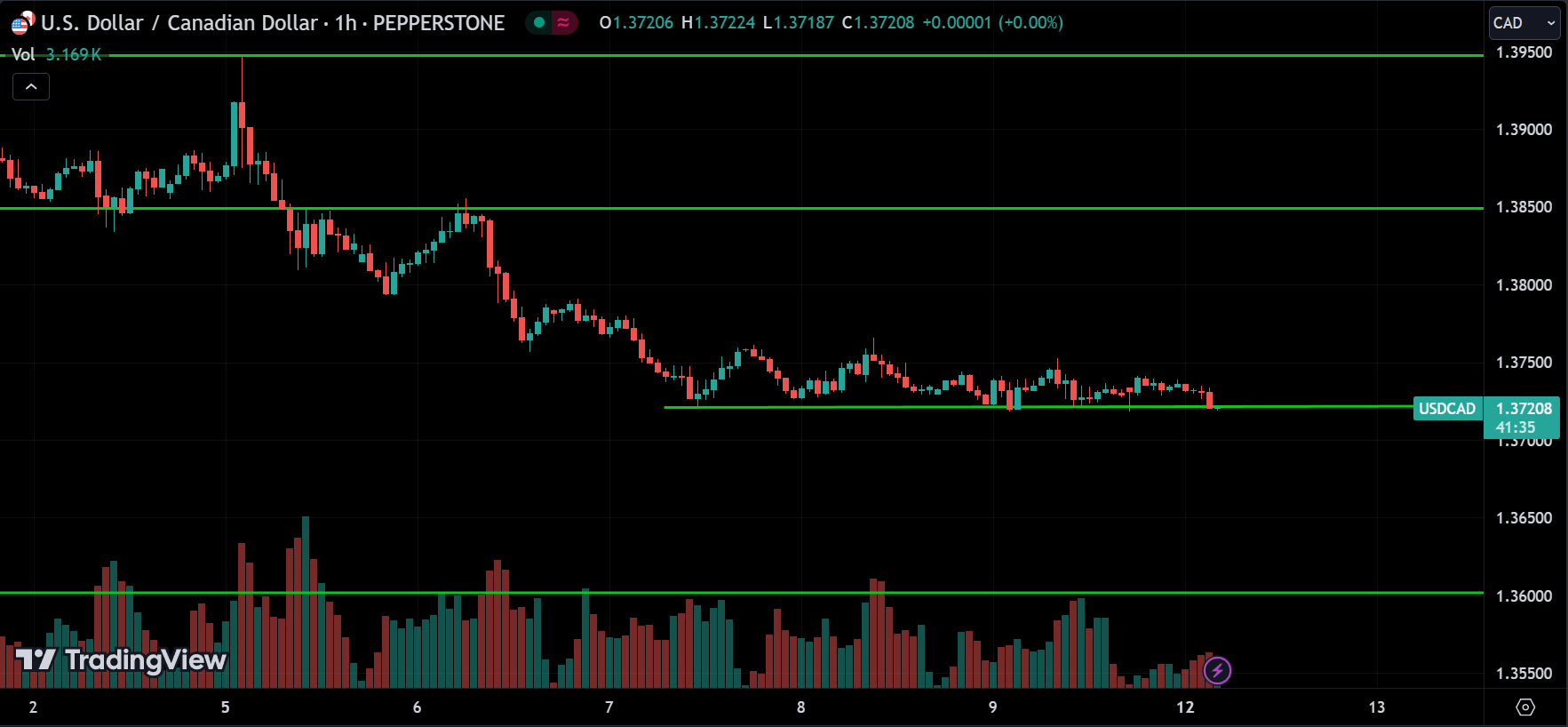 USDCAD Forex Price Action Technical Analysis [2024.08.12]
xlearnonline.com