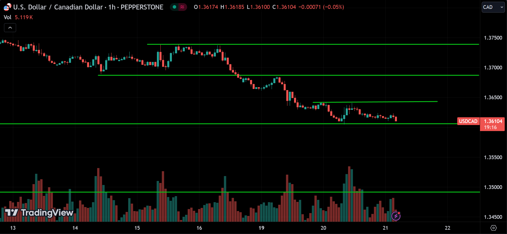 USDCAD Forex Price Action Technical Analysis 2024.08.21
xlearnonline.com