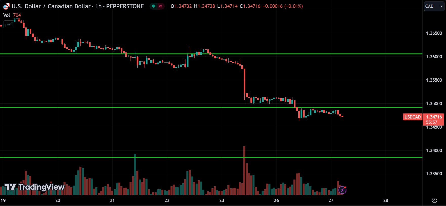 USDCAD Price Action Forex Forecast 2024.08.27
xlearnonline.com