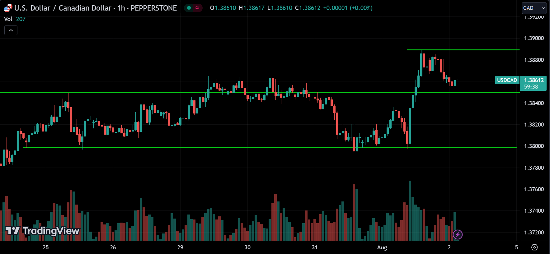 USDCAD Price Action Market Analysis
xlearnonline.com